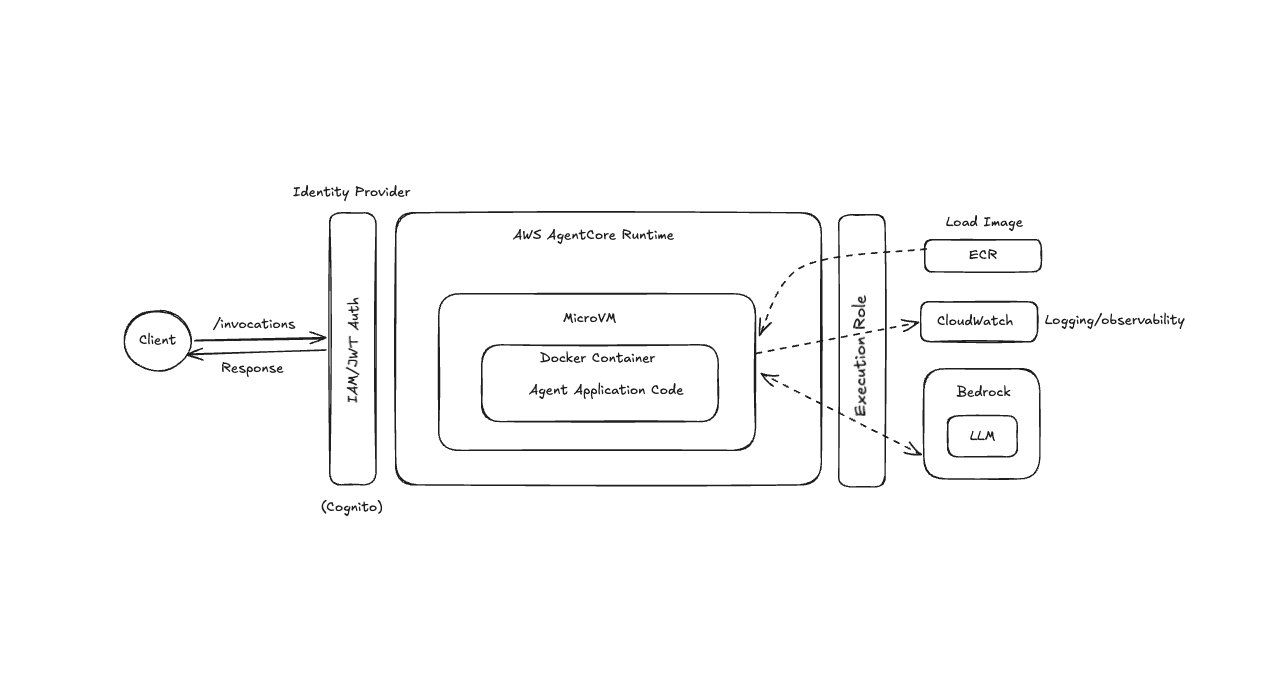 Deploying a CrewAI Multi-Agent Crew to Amazon Bedrock AgentCore