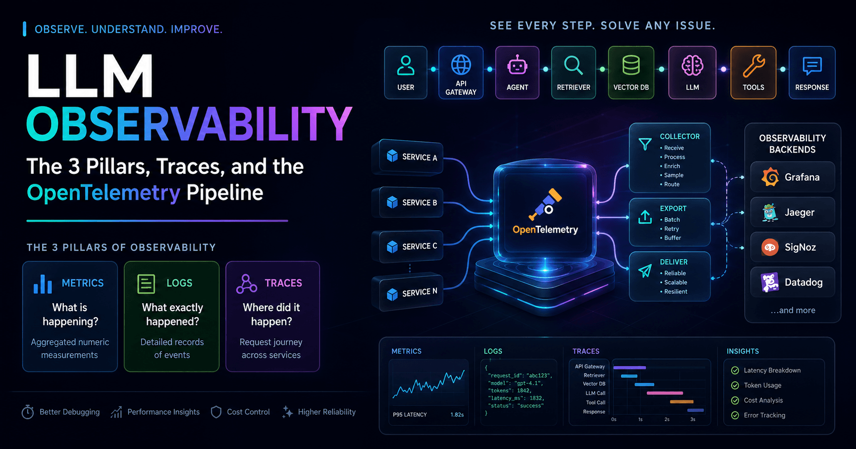 LLM Observability: A Technical Deep Dive