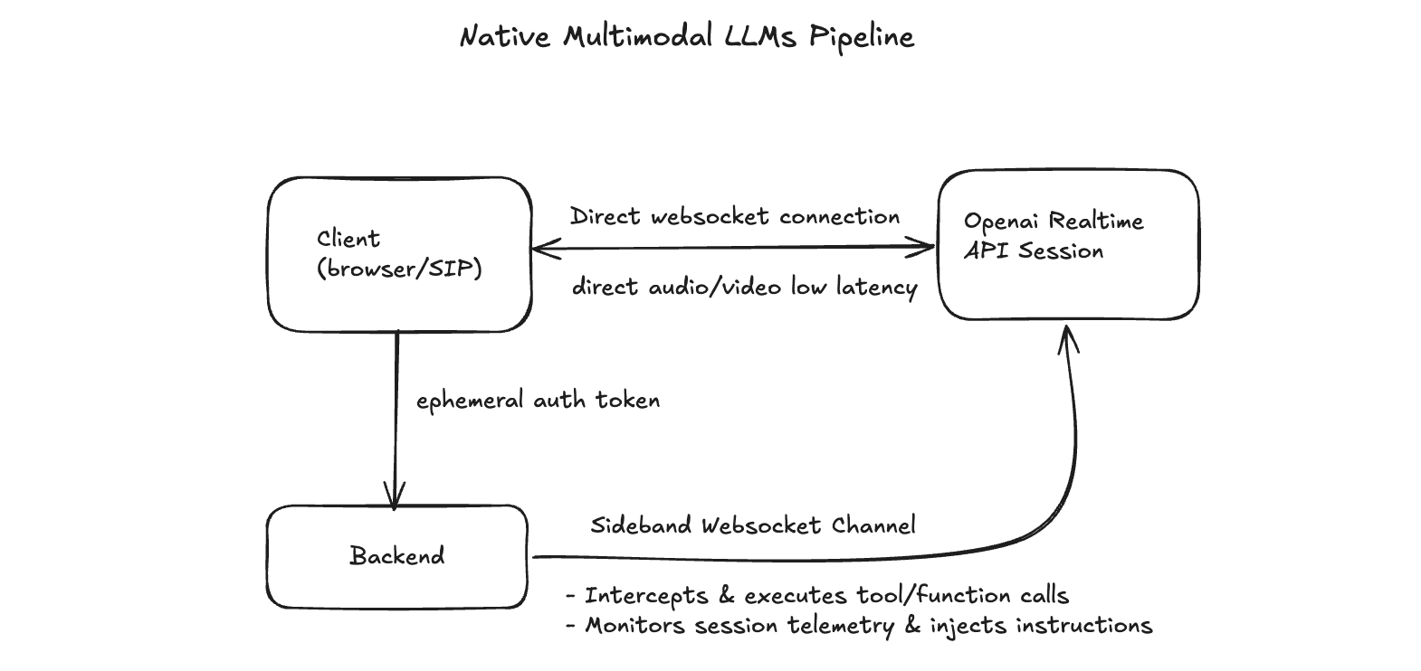 Voice Agent Architectures Explained: Cascading vs Native Multimodal Pipelines